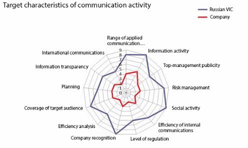 Target characteristics of communication activity